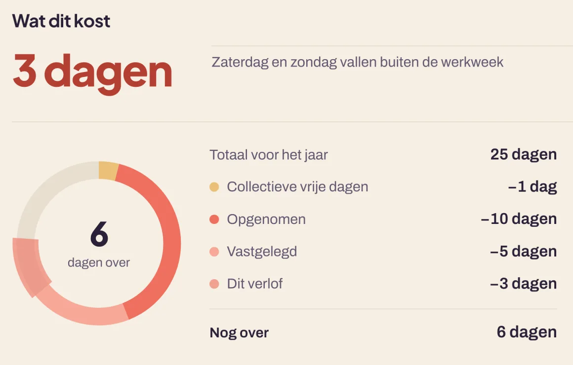 What a booking costs, in Dutch: three days, why the weekend is free, and what is left of the year.
