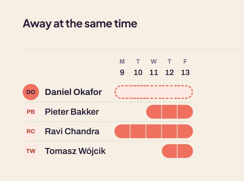 The panel on the booking screen headed Away at the same time: a column for each day of the request, and a bar on the days each of three colleagues is already off.